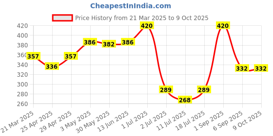 myntra.com LILY Women Full Coverage Non Padded and Non-Wired Bra lily Price History Graph from 21 Mar 2025 to 9 Oct 2025