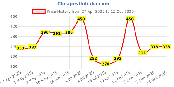 myntra.com LILY Women Full Coverage Non Padded and Non-Wired Bra lily Price History Graph from 27 Apr 2025 to 13 Oct 2025