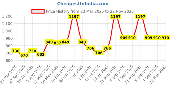 myntra.com LILY Women Full Coverage Non Padded Bra pack of 3 lily Price History Graph from 23 Mar 2025 to 22 Nov 2025