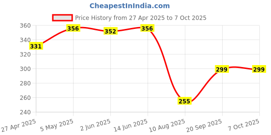 myntra.com LILY Women Full Coverage Non-Padded Non-Wired Regular Everyday Bra lily Price History Graph from 27 Apr 2025 to 7 Oct 2025