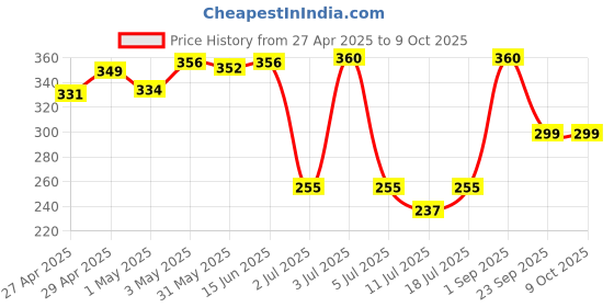 myntra.com LILY Women Full Coverage Non-Padded Non-Wired Regular Everyday Bra lily Price History Graph from 27 Apr 2025 to 8 Oct 2025