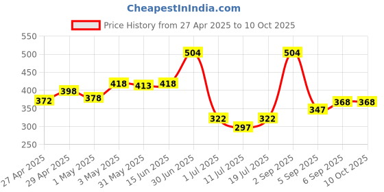 myntra.com LILY Women Full Coverage Non Padded Non Wired Regular T-shirt Bra ithsird lily Price History Graph from 27 Apr 2025 to 9 Oct 2025