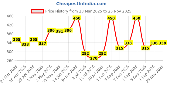 myntra.com LILY Women Full Coverage Non Padded Sports Bra lily Price History Graph from 23 Mar 2025 to 25 Nov 2025