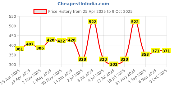 myntra.com LILY Women Full Coverage Non-Wired and Non Padded Bra lily Price History Graph from 25 Apr 2025 to 9 Oct 2025