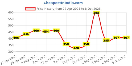 myntra.com LILY Women Full Coverage Non-Wired and Non Padded Bralette Bra lily Price History Graph from 27 Apr 2025 to 7 Oct 2025