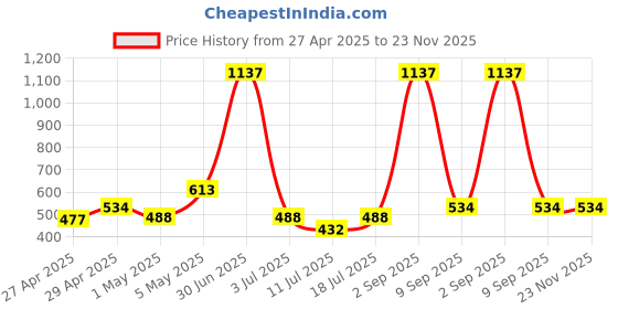 myntra.com LILY Women Manoop Pack of 3 Full Coverage Seamed Non Padded Everyday Bra lily Price History Graph from 27 Apr 2025 to 22 Nov 2025