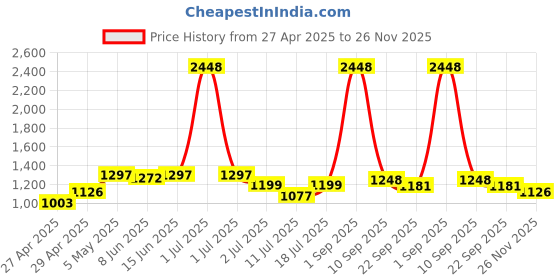 myntra.com LILY Women Maofcigam Pack Of 4 Full Coverage T -Shirt Bra lily Price History Graph from 27 Apr 2025 to 26 Nov 2025