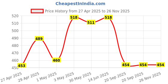 myntra.com LILY Women Pack 2 Full Coverage Seamed Non Padded Everyday Bra lily Price History Graph from 27 Apr 2025 to 25 Nov 2025
