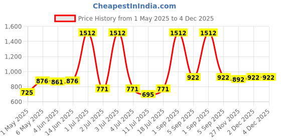 myntra.com LILY Women Pack 3 T-shirt Full Coverage Seamless Non Padded Bra lily Price History Graph from 1 May 2025 to 4 Dec 2025