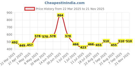 myntra.com LILY Women Pack of 2 Abstract Printed Cotton Full Coverage Non Padded T-shirt Bra lily Price History Graph from 22 Mar 2025 to 20 Nov 2025