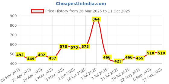 myntra.com LILY Women Pack of 2 Bra Full Coverage Non-Wired and Non Padded Bra lily Price History Graph from 26 Mar 2025 to 11 Oct 2025