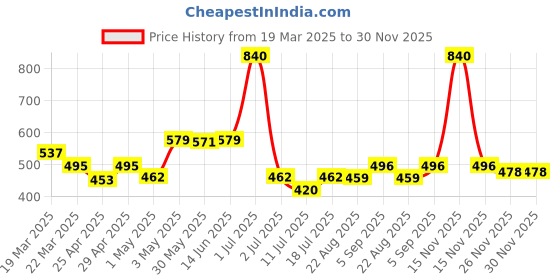 myntra.com LILY Women Pack of 2 Colourblocked Cotton Full Coverage Non Padded Workout Bra lily Price History Graph from 19 Mar 2025 to 30 Nov 2025
