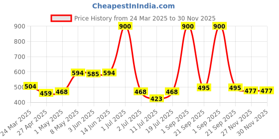 myntra.com LILY Women Pack of 2 Cotton Full Coverage Non Padded Workout Bra lily Price History Graph from 24 Mar 2025 to 29 Nov 2025