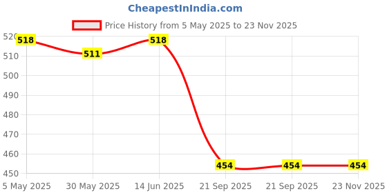 myntra.com LILY Women Pack of 2 Cut and Sew Full Coverage Bra lily Price History Graph from 5 May 2025 to 22 Nov 2025