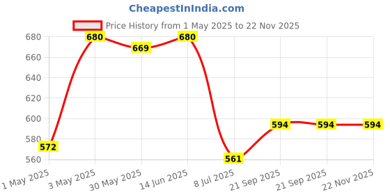 myntra.com LILY Women Pack of 2 Cut and Sew Full Coverage Bra lily Price History Graph from 1 May 2025 to 22 Nov 2025