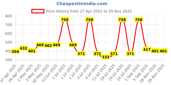 myntra.com LILY Women Pack Of 2 Full Coverage Beginners Bra lily Price History Graph from 27 Apr 2025 to 29 Nov 2025