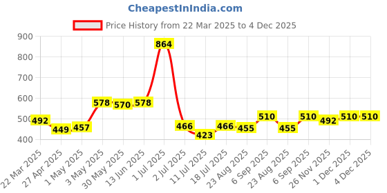 myntra.com LILY Women Pack Of 2 Full Coverage Bra lily Price History Graph from 22 Mar 2025 to 4 Dec 2025