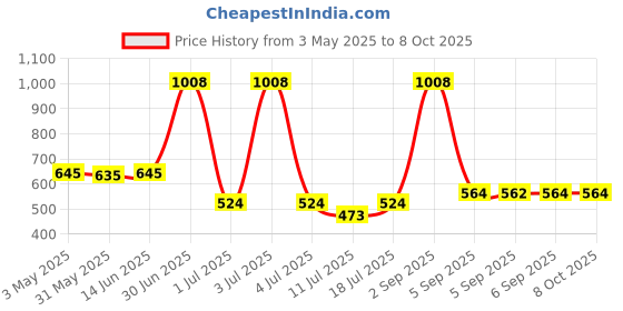 myntra.com LILY Women Pack of 2 Full Coverage Bra lily Price History Graph from 3 May 2025 to 8 Oct 2025