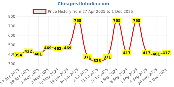 myntra.com LILY Women Pack Of 2 Full Coverage Everyday Bra lily Price History Graph from 27 Apr 2025 to 1 Dec 2025