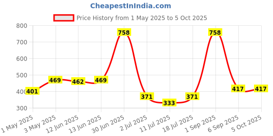 myntra.com LILY Women Pack Of 2 Full Coverage Everyday Bra lily Price History Graph from 1 May 2025 to 4 Oct 2025