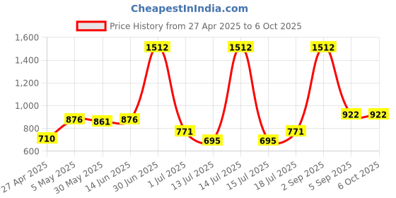 myntra.com LILY Women Pack of 2 Full Coverage Heavily Padded and Non-Wired Bra lily Price History Graph from 27 Apr 2025 to 5 Oct 2025