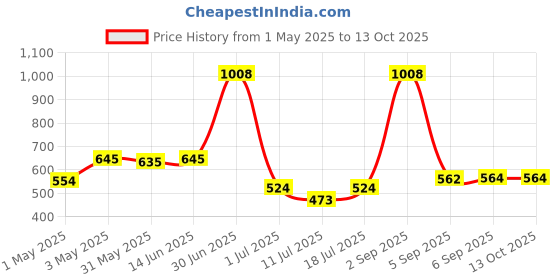 myntra.com LILY Women Pack Of 2 Full Coverage Heavily Padded Non-Wired Regular T-shirt Bra ithsird lily Price History Graph from 1 May 2025 to 13 Oct 2025