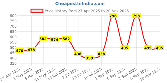 myntra.com LILY Women Pack of 2 Full Coverage Lightly Padded and Non-Wired Bra lily Price History Graph from 27 Apr 2025 to 20 Nov 2025