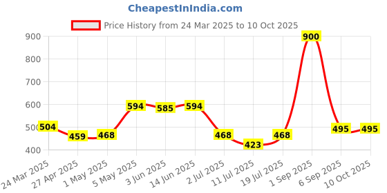 myntra.com LILY Women Pack of 2 Full Coverage Non Padded and Non-Wired Bra lily Price History Graph from 24 Mar 2025 to 10 Oct 2025