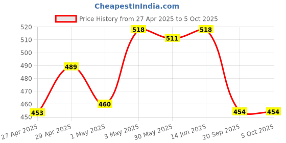 myntra.com LILY Women Pack Of 2 Full Coverage Non-Padded Non-Wired Regular Everyday Bra lily Price History Graph from 27 Apr 2025 to 5 Oct 2025