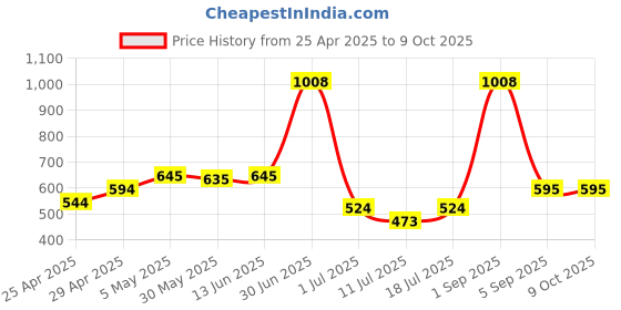 myntra.com LILY Women Pack Of 2 Full Coverage Non Padded Non-Wired Regular Workout Bra stropsyliad lily Price History Graph from 25 Apr 2025 to 9 Oct 2025