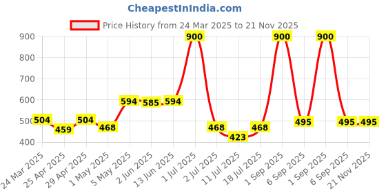 myntra.com LILY Women Pack of 2 Full Coverage Non Padded Seamless Workout Bra lily Price History Graph from 24 Mar 2025 to 21 Nov 2025
