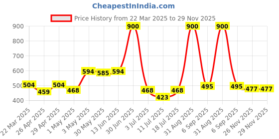 myntra.com LILY Women Pack Of 2 Full Coverage Non Padded Sports Bra lily Price History Graph from 22 Mar 2025 to 29 Nov 2025