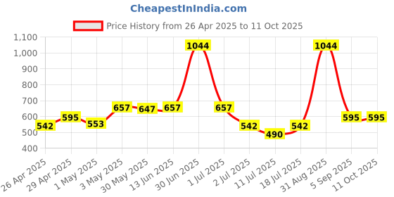 myntra.com LILY Women Pack of 2 Full Coverage Non-Wired and Non Padded Bra lily Price History Graph from 26 Apr 2025 to 11 Oct 2025