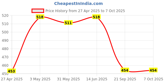 myntra.com LILY Women Pack of 2 Full Coverage Non-Wired and Non Padded Bra lily Price History Graph from 27 Apr 2025 to 7 Oct 2025