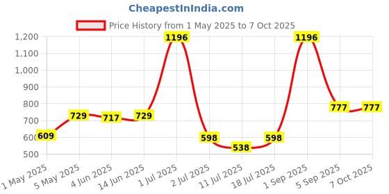 myntra.com LILY Women Pack of 2 Full Coverage Non-Wired and Non Padded Bra lily Price History Graph from 1 May 2025 to 7 Oct 2025