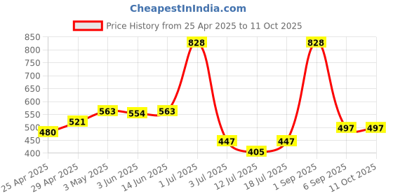 myntra.com LILY Women Pack of 2 Full Coverage Non-Wired and Non Padded Bra lily Price History Graph from 25 Apr 2025 to 10 Oct 2025