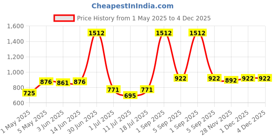 myntra.com LILY Women Pack of 2 Full Coverage Padded Bra lily Price History Graph from 1 May 2025 to 3 Dec 2025