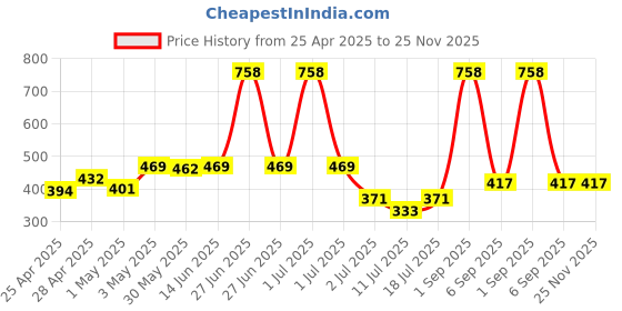 myntra.com LILY Women Pack Of 2 Full Coverage Seamless Workout Bra lily Price History Graph from 25 Apr 2025 to 24 Nov 2025