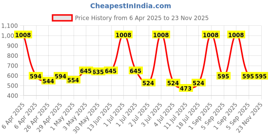 myntra.com LILY Women Pack of 2 Full Coverage Sports Bra lily Price History Graph from 6 Apr 2025 to 23 Nov 2025