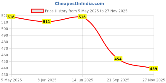 myntra.com LILY Women Pack Of 2 Seamed Non Padded Everyday Bra Full Coverage lily Price History Graph from 5 May 2025 to 25 Nov 2025
