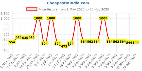 myntra.com LILY Women Pack Of 2 Seamless Non Padded Bra Full Coverage lily Price History Graph from 1 May 2025 to 30 Nov 2025