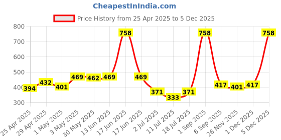myntra.com LILY Women Pack Of 2 Solid Bra Full Coverage lily Price History Graph from 25 Apr 2025 to 5 Dec 2025
