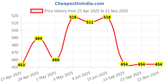 myntra.com LILY Women Pack of 2 Solid Bra Full Coverage lily Price History Graph from 27 Apr 2025 to 20 Nov 2025