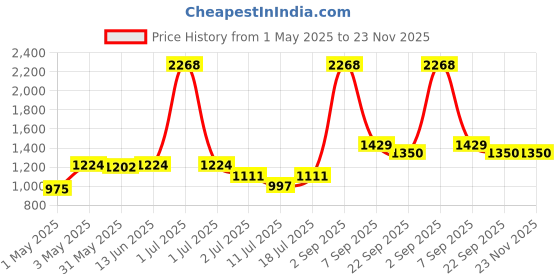 myntra.com LILY Women Pack Of 2 Solid Bra Full Coverage Heavily Padded lily Price History Graph from 1 May 2025 to 23 Nov 2025