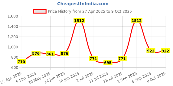 myntra.com LILY Women Pack Of 2 Solid Full Coverage Heavily Padded Non Wired Regular T-shirt Bra lily Price History Graph from 27 Apr 2025 to 8 Oct 2025