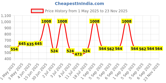 myntra.com LILY Women Pack Of 2 Solid Full Coverage Heavily Padded Non Wired Regular T-shirt Bra lily Price History Graph from 1 May 2025 to 23 Nov 2025