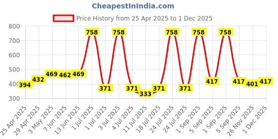 myntra.com LILY Women Pack Of 2 Solid Full Coverage Heavily Padded Non Wired T-shirt Bra stropsyliad lily Price History Graph from 25 Apr 2025 to 1 Dec 2025