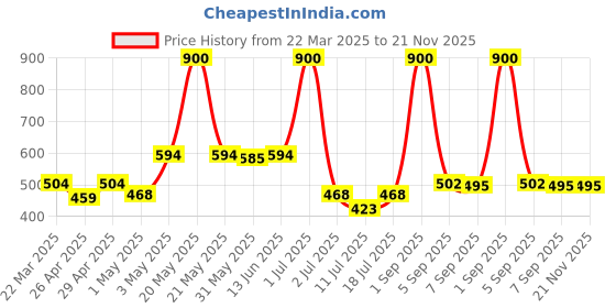 myntra.com LILY Women Pack of 2 Strops555 Full Coverage Non Padded Cotton Sports Bra lily Price History Graph from 22 Mar 2025 to 21 Nov 2025