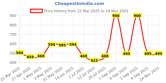myntra.com LILY Women Pack of 2 Strops555 Full Coverage Non Padded Sports Bra lily Price History Graph from 22 Mar 2025 to 24 Nov 2025