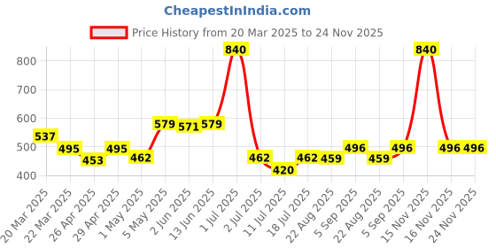 myntra.com LILY Women Pack of 2 Strops999 Full Coverage Non Padded Sports Bra lily Price History Graph from 20 Mar 2025 to 23 Nov 2025